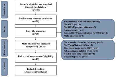 The Brain-Derived Neurotrophic Factor Val66Met Polymorphism Is Associated With Female Obsessive-Compulsive Disorder: An Updated Meta-Analysis of 2765 Obsessive-Compulsive Disorder Cases and 5558 Controls